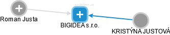 BIGIDEA s.r.o. - obrázek vizuálního zobrazení vztahů obchodního rejstříku