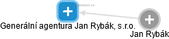 Generální agentura Jan Rybák, s.r.o. - obrázek vizuálního zobrazení vztahů obchodního rejstříku