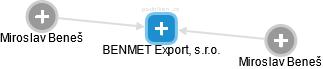 BENMET Export, s.r.o. - obrázek vizuálního zobrazení vztahů obchodního rejstříku