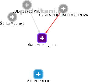 Maur Holding a.s. - obrázek vizuálního zobrazení vztahů obchodního rejstříku