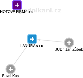 LANURA s.r.o. - obrázek vizuálního zobrazení vztahů obchodního rejstříku