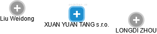 XUAN YUAN TANG s.r.o. - obrázek vizuálního zobrazení vztahů obchodního rejstříku