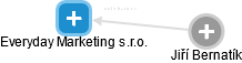 Everyday Marketing s.r.o. - obrázek vizuálního zobrazení vztahů obchodního rejstříku