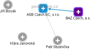 ASB Czech SC, s.r.o. - obrázek vizuálního zobrazení vztahů obchodního rejstříku