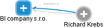 BI company s.r.o. - obrázek vizuálního zobrazení vztahů obchodního rejstříku