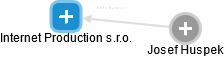 Internet Production s.r.o. - obrázek vizuálního zobrazení vztahů obchodního rejstříku