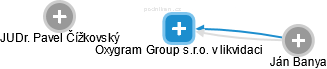 Oxygram Group s.r.o. v likvidaci - obrázek vizuálního zobrazení vztahů obchodního rejstříku