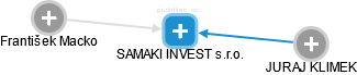 SAMAKI INVEST s.r.o. - obrázek vizuálního zobrazení vztahů obchodního rejstříku