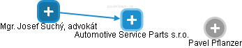 Automotive Service Parts s.r.o. - obrázek vizuálního zobrazení vztahů obchodního rejstříku