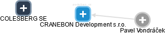 CRANEBON Development s.r.o. - obrázek vizuálního zobrazení vztahů obchodního rejstříku