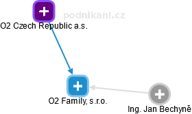 O2 Family, s.r.o. - obrázek vizuálního zobrazení vztahů obchodního rejstříku