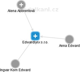 Edwardlynx s.r.o. - obrázek vizuálního zobrazení vztahů obchodního rejstříku
