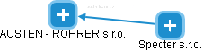 AUSTEN - ROHRER s.r.o. - obrázek vizuálního zobrazení vztahů obchodního rejstříku