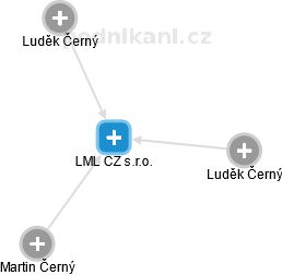 LML CZ s.r.o. - obrázek vizuálního zobrazení vztahů obchodního rejstříku