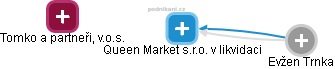 Queen Market s.r.o. v likvidaci - obrázek vizuálního zobrazení vztahů obchodního rejstříku