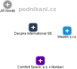 Decpka International SE - obrázek vizuálního zobrazení vztahů obchodního rejstříku