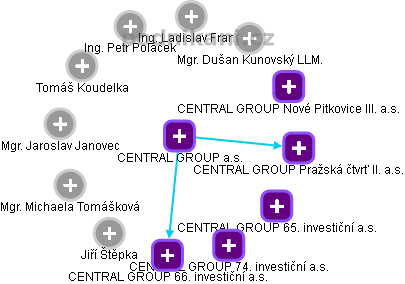 CENTRAL GROUP a.s. - obrázek vizuálního zobrazení vztahů obchodního rejstříku