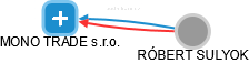 MONO TRADE s.r.o. - obrázek vizuálního zobrazení vztahů obchodního rejstříku