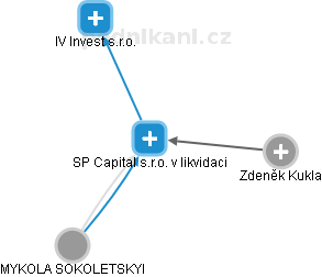 SP Capital s.r.o. v likvidaci - obrázek vizuálního zobrazení vztahů obchodního rejstříku