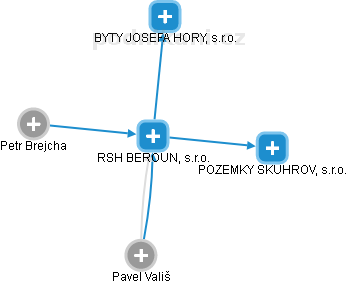 RSH BEROUN, s.r.o. - obrázek vizuálního zobrazení vztahů obchodního rejstříku