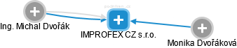 IMPROFEX CZ s.r.o. - obrázek vizuálního zobrazení vztahů obchodního rejstříku