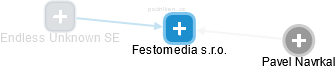 Festomedia s.r.o. - obrázek vizuálního zobrazení vztahů obchodního rejstříku