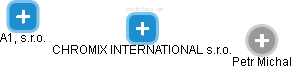 CHROMIX INTERNATIONAL s.r.o. - obrázek vizuálního zobrazení vztahů obchodního rejstříku