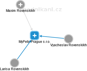 MyPets Prague s.r.o. - obrázek vizuálního zobrazení vztahů obchodního rejstříku