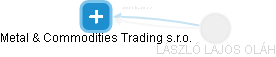 Metal & Commodities Trading s.r.o. - obrázek vizuálního zobrazení vztahů obchodního rejstříku