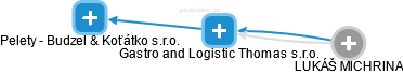 Gastro and Logistic Thomas s.r.o. - obrázek vizuálního zobrazení vztahů obchodního rejstříku