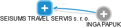 SEISUMS TRAVEL SERVIS s. r. o. - obrázek vizuálního zobrazení vztahů obchodního rejstříku