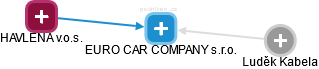 EURO CAR COMPANY s.r.o. - obrázek vizuálního zobrazení vztahů obchodního rejstříku