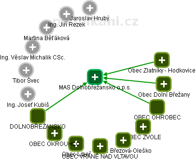 MAS Dolnobřežansko o.p.s. - obrázek vizuálního zobrazení vztahů obchodního rejstříku
