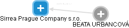 Sirrea Prague Company s.r.o. - obrázek vizuálního zobrazení vztahů obchodního rejstříku