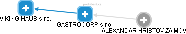 GASTROCORP s.r.o. - obrázek vizuálního zobrazení vztahů obchodního rejstříku