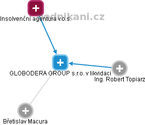 GLOBODERA GROUP s.r.o. v likvidaci - obrázek vizuálního zobrazení vztahů obchodního rejstříku