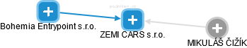 ZEMI CARS s.r.o. - obrázek vizuálního zobrazení vztahů obchodního rejstříku