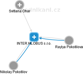 INTER HLOBUS s.r.o. - obrázek vizuálního zobrazení vztahů obchodního rejstříku