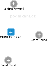 CHINEX CZ s.r.o. - obrázek vizuálního zobrazení vztahů obchodního rejstříku