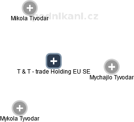 T & T - trade Holding EU SE - obrázek vizuálního zobrazení vztahů obchodního rejstříku