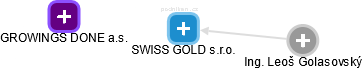 SWISS GOLD s.r.o. - obrázek vizuálního zobrazení vztahů obchodního rejstříku