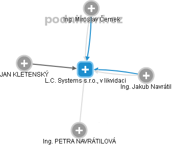 L.C. Systems s.r.o., v likvidaci - obrázek vizuálního zobrazení vztahů obchodního rejstříku