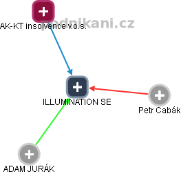 ILLUMINATION SE - obrázek vizuálního zobrazení vztahů obchodního rejstříku