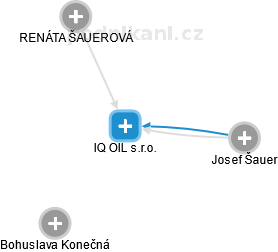 IQ OIL s.r.o. - obrázek vizuálního zobrazení vztahů obchodního rejstříku