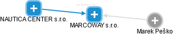 MARCOWAY s.r.o. - obrázek vizuálního zobrazení vztahů obchodního rejstříku