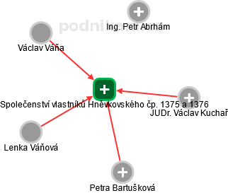Společenství vlastníků Hněvkovského čp. 1375 a 1376 - obrázek vizuálního zobrazení vztahů obchodního rejstříku