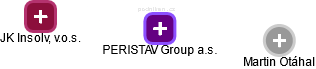 PERISTAV Group a.s. - obrázek vizuálního zobrazení vztahů obchodního rejstříku
