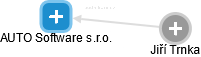 AUTO Software s.r.o. - obrázek vizuálního zobrazení vztahů obchodního rejstříku
