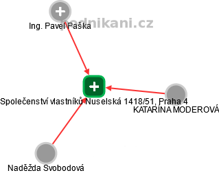 Společenství vlastníků Nuselská 1418/51, Praha 4 - obrázek vizuálního zobrazení vztahů obchodního rejstříku