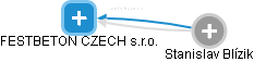 FESTBETON CZECH s.r.o. - obrázek vizuálního zobrazení vztahů obchodního rejstříku